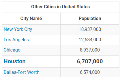 Top Industries in Houston
